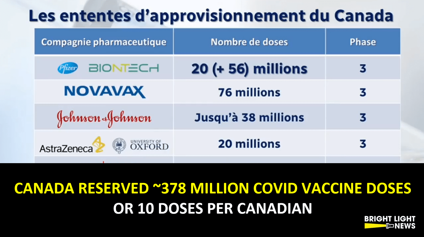Canada Reserves Equivalent of 10 Doses of Covid-19 Vaccines for Each Canadian