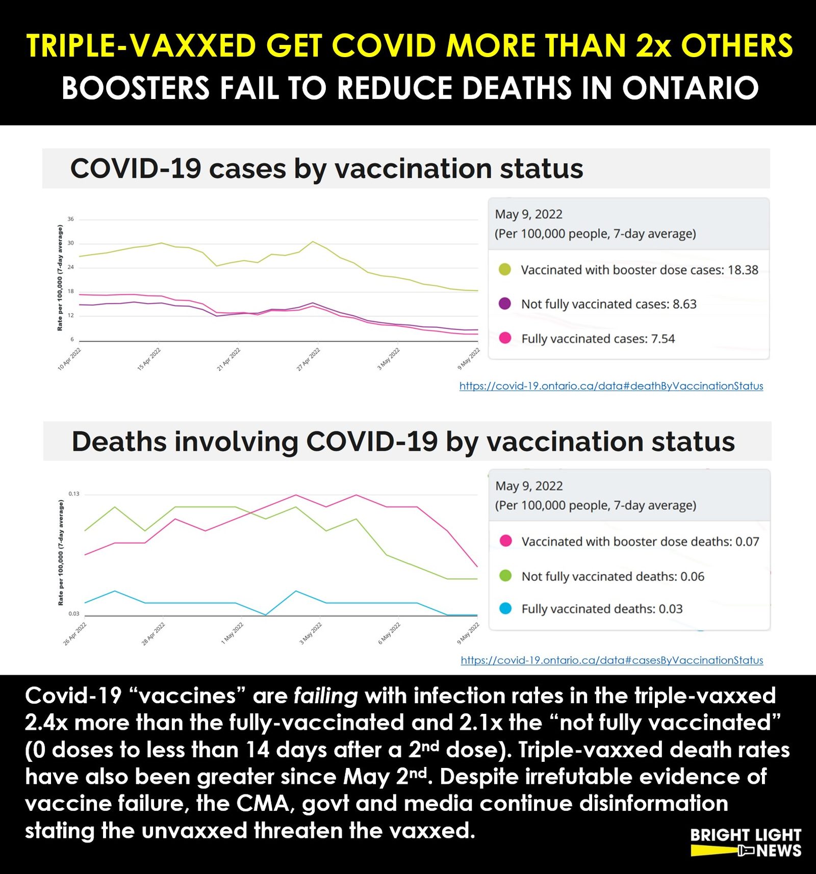 More Triple-Vaxxed Cases and Deaths Than Unvaxxed in Ontario